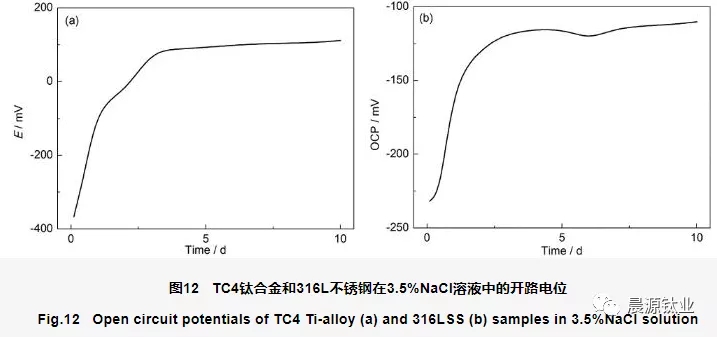 測(cè)量各金屬在實(shí)驗(yàn)介質(zhì)中的腐蝕電位即可判斷是否會(huì)發(fā)生電偶腐蝕